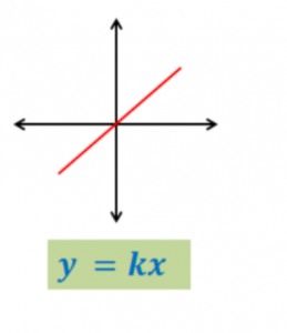 free resources for teaching direct variation